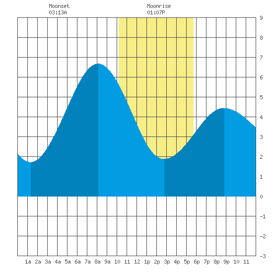 Morzhovoi Bay tide chart for Tuesday, January 7, 2025