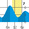 Morzhovoi Bay tide chart for Tuesday, January 7, 2025