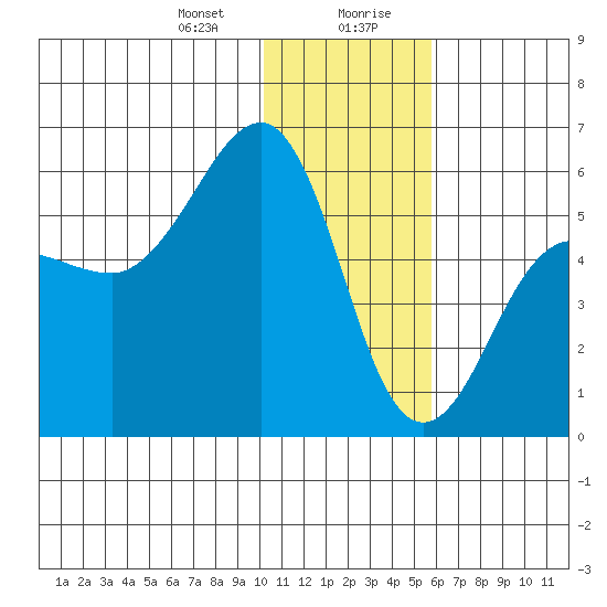 Morzhovoi Bay tide chart for Thursday, January 9, 2025