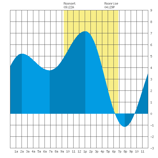 Morzhovoi Bay tide chart for Monday, February 10, 2025