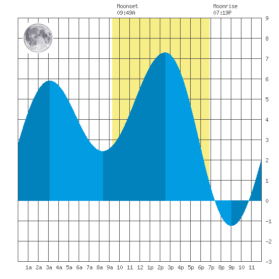 Morzhovoi Bay tide chart for Wednesday, February 12, 2025