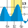 Morzhovoi Bay tide chart for Thursday, February 13, 2025