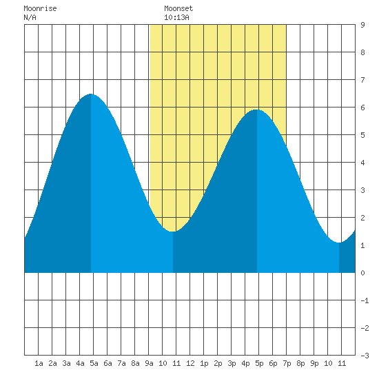 Morzhovoi Bay tide chart for Sunday, February 16, 2025
