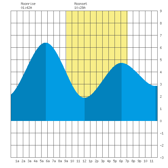 Morzhovoi Bay tide chart for Tuesday, February 18, 2025