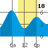 Morzhovoi Bay tide chart for Tuesday, February 18, 2025