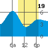 Morzhovoi Bay tide chart for Wednesday, February 19, 2025