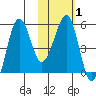 Morzhovoi Bay tide chart for Saturday, February 1, 2025