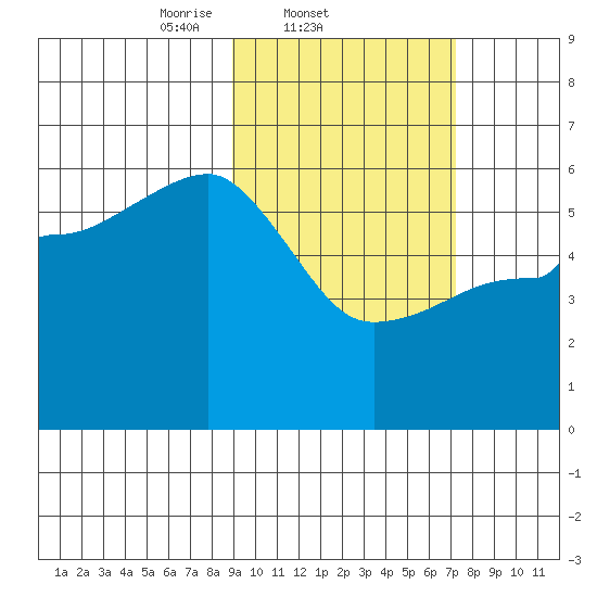 Morzhovoi Bay tide chart for Friday, February 21, 2025