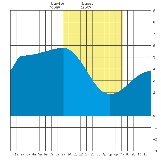 Morzhovoi Bay tide chart for Saturday, February 22, 2025