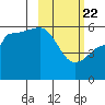 Morzhovoi Bay tide chart for Saturday, February 22, 2025