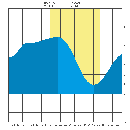 Morzhovoi Bay tide chart for Sunday, February 23, 2025