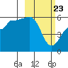 Morzhovoi Bay tide chart for Sunday, February 23, 2025