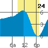 Morzhovoi Bay tide chart for Monday, February 24, 2025