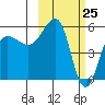 Morzhovoi Bay tide chart for Tuesday, February 25, 2025