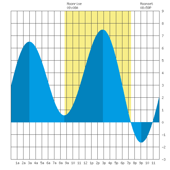 Morzhovoi Bay tide chart for Friday, February 28, 2025