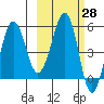 Morzhovoi Bay tide chart for Friday, February 28, 2025