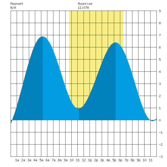 Morzhovoi Bay tide chart for Sunday, February 2, 2025