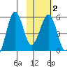 Morzhovoi Bay tide chart for Sunday, February 2, 2025