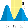 Morzhovoi Bay tide chart for Monday, February 3, 2025