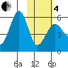 Morzhovoi Bay tide chart for Tuesday, February 4, 2025