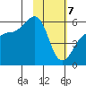 Morzhovoi Bay tide chart for Friday, February 7, 2025