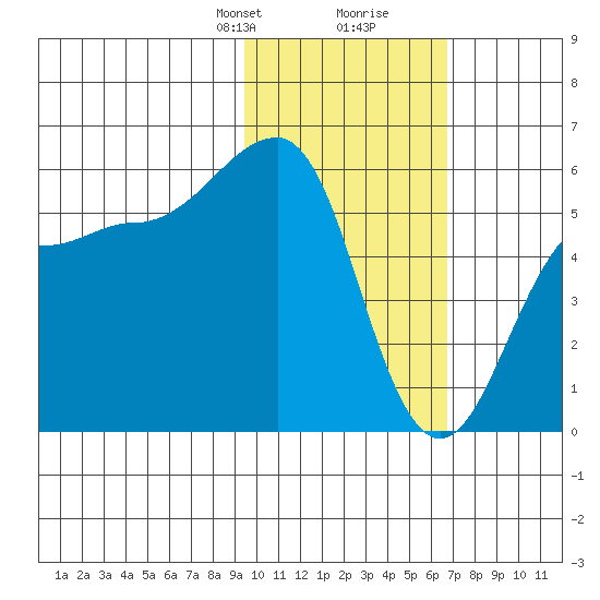 Morzhovoi Bay tide chart for Saturday, February 8, 2025