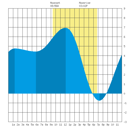 Morzhovoi Bay tide chart for Sunday, February 9, 2025