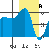 Morzhovoi Bay tide chart for Sunday, February 9, 2025