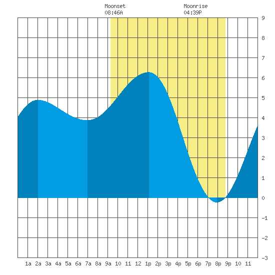 Morzhovoi Bay tide chart for Monday, March 10, 2025