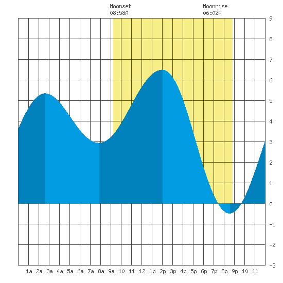 Morzhovoi Bay tide chart for Tuesday, March 11, 2025