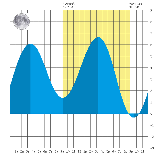 Morzhovoi Bay tide chart for Thursday, March 13, 2025