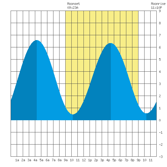 Morzhovoi Bay tide chart for Saturday, March 15, 2025