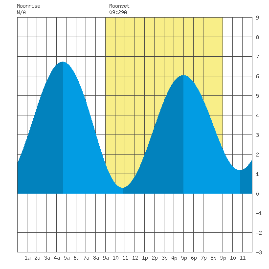 Morzhovoi Bay tide chart for Sunday, March 16, 2025