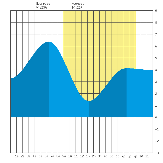 Morzhovoi Bay tide chart for Thursday, March 20, 2025
