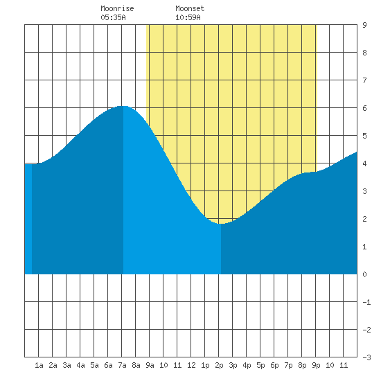 Morzhovoi Bay tide chart for Friday, March 21, 2025