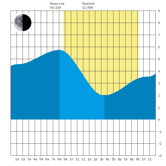 Morzhovoi Bay tide chart for Saturday, March 22, 2025