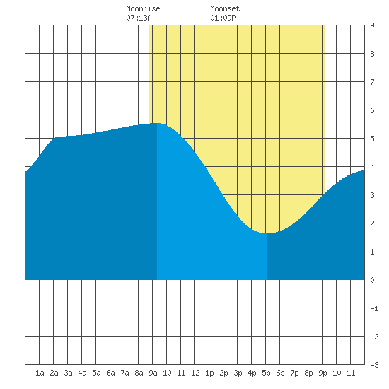 Morzhovoi Bay tide chart for Sunday, March 23, 2025
