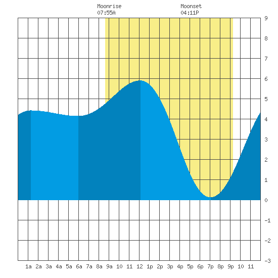 Morzhovoi Bay tide chart for Tuesday, March 25, 2025