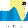 Morzhovoi Bay tide chart for Tuesday, March 25, 2025