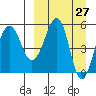 Morzhovoi Bay tide chart for Thursday, March 27, 2025