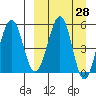 Morzhovoi Bay tide chart for Friday, March 28, 2025