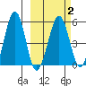 Morzhovoi Bay tide chart for Sunday, March 2, 2025