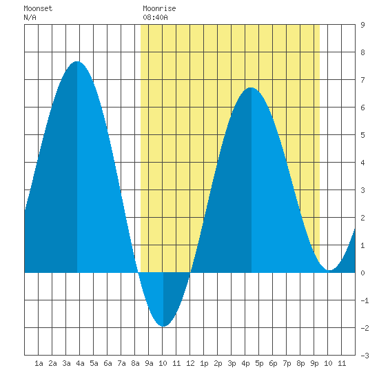 Morzhovoi Bay tide chart for Sunday, March 30, 2025