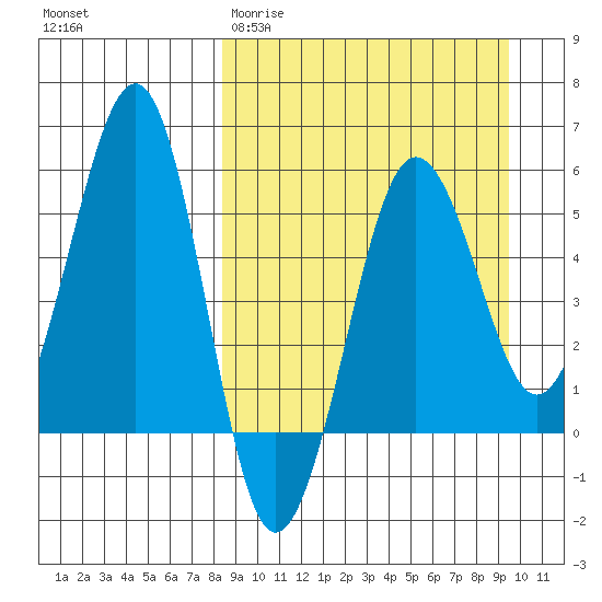 Morzhovoi Bay tide chart for Monday, March 31, 2025