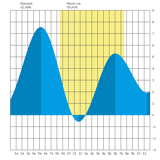 Morzhovoi Bay tide chart for Tuesday, March 4, 2025