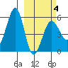 Morzhovoi Bay tide chart for Tuesday, March 4, 2025