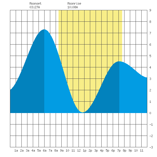 Morzhovoi Bay tide chart for Wednesday, March 5, 2025