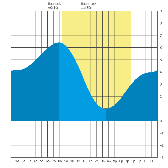 Morzhovoi Bay tide chart for Friday, March 7, 2025