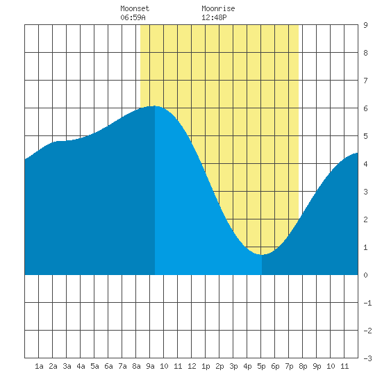 Morzhovoi Bay tide chart for Saturday, March 8, 2025