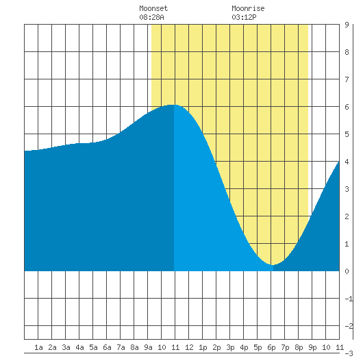 Morzhovoi Bay tide chart for Sunday, March 9, 2025